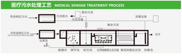 医院地埋式污水处理设备